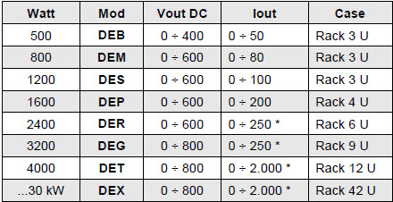 DANA DE Series Model Chart